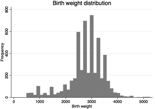 Figure 1. Distribution of birth weight among control and case infants born during the Helping Babies Breathe study at a maternity health facility in Kathmandu, Nepal.