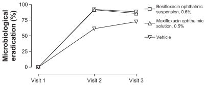 Figure 1 Integrated microbiological eradication rates for isolates from eyes treated with besifloxacin ophthalmic suspension, 0.6%, moxifloxacin ophthalmic solution, 0.5%, or vehicle. Visit 2 took place on day 4 (±1)Citation16 or day 5 (±1)Citation17,Citation18 of study treatment; visit 3 took place on day 8 or 9.Citation16–Citation18