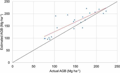 Figure 8. Relationship between pixel-level estimated and actual AGB of the 22 plots based on ABA. (unit: Mg·ha−1).