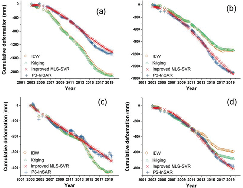 Figure 13. Comparison the time-series deformation between measured from PS-InSAR and reconstructed from IDW, Ordinary Kriging, and Improved MLS-SVR on point (a-d) P1-P4.