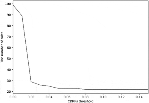 Figure 10. Graph of change in number of rules according to CDRPs threshold