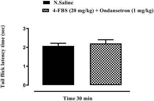 Figure 3 Shows partial reversal by ondansetron, 1mg/kg in tail flick latency protocol. Pain threshold was observed in 4-FBS 20mg/kg treated mice but it was statistically non-significant when compared with the saline vehicle control group.