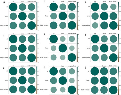 Figure 10. Correlation analysis at the bacterial genus level between different samples in each pen from March to May. (a) Buck pen in March, (b) Buck pen in April, (c) Buck pen in May, (d) Doe pen in March, (e) Doe pen in April, (f) Doe pen in May, (g) Kid pen in March, (h) Kid pen in April, and (i) Kid pen in May.