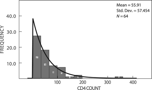 Figure 2: CD4 count relative to the number of patients admitted to PMMH with CCM.