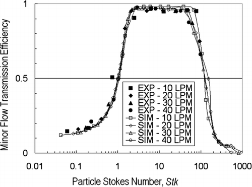 FIG 3 Performance of the CSVI-10B unit as a function of Stokes number. Simulations are denoted as “SIM” and experimental results as “EXP.” The cutpoint particle sizes are 2.2 and 1.1 μm AD for the 10 and 40 L/min flow rates, respectively.