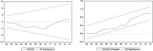 Figure 2. Plot of CUSUM and CUSUMSQ for coefficient stability for ECM model (1).