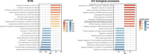 Figure 2 Functional analysis of TM. Histogram showing the Pearson correlation coefficients for the relationships between TM mRNA expression levels and BTMs (left) and GO biological processes (right). The terms that are positively or negatively correlated are shown in red or blue, respectively. The top 20 terms with high correlation coefficients are displayed.