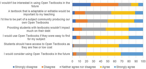 Figure 4. Responses to survey question 24: Thinking about Open Textbooks, please indicate how you feel about the following statements.