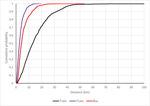 Figure 2. Distance TFLD for Melbourne public transport modes.