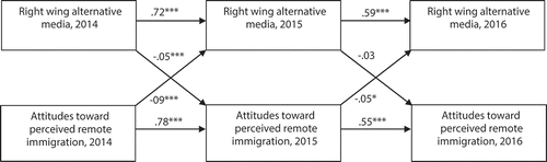 Figure 5 Right wing alternative media and perceived remote immigration (structural equation model).Note. N = 2,832. After assessment of model fit, all previous values of the dependent variable were added in each equation. Perceived close immigration and the other media types were controlled. Model fit: Chi-square (2) = 14.04, RMSEA = 0.008, CFI = 1.000. *p < .05. **p < .01. ***p < .001.