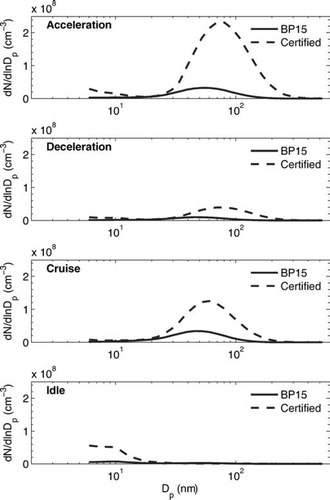 FIG. 3 Particle number size distributions averaged over individual operation modes for tests using BP-15 and Certification Fuel.