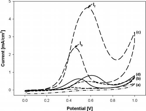 FIG. 6 The current-potential curves of MOR between Pt/carbon black and Pt/GR composite prepared at different temperatures (a) 500°C, (b) 700°C, (c) 900°C, and (d) 20 wt% Pt/carbon black in the mixture solution of 0.05 M H2SO4 + 1 M CH3OH within the potential range of 0–1.0 V (vs. SCE) with a scan rate of 50 mV/s.