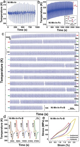 Figure 2. (a–c) Temperature variation during cyclic loading, holding, and unloading, shown as a function of time for (a) Ni51.5Mn33In15.5, (b) Ni51Mn33In14Fe2 and (c) (Ni51Mn33In14Fe2)99.4B0.6, respectively. The inset of (b) shows the temperature variation during one of the cycles for Ni51Mn33In14Fe2. The maximum applied stress is 350 MPa and the strain rate is 2.8 × 10−2 s−1. For the results shown in (c), the test was interrupted after each 300 cycles to save the data while the sample temperature was still being monitored during that time period. The testing temperature for (c) is 304 K. The determination of adiabatic temperature change ΔTad is illustrated in (b). (d) Temperature variation recorded during the 300th, 900th, 1500th, 2100th and 2700th cycles of loading, holding, and unloading for (Ni51Mn33In14Fe2)99.4B0.6. (e) Adiabatic stress-strain curve recorded during the 300th cycle of loading, holding, and unloading (with a strain rate of 2.8 × 10−2 s−1) [the corresponding temperature variation is shown in (d)] and isothermal stress-strain curves with different maximum applied stresses (the strain rate is 2.8 × 10−4 s−1), for (Ni51Mn33In14Fe2)99.4B0.6.