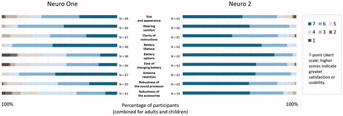 Figure 3. Satisfaction and usability scores for the Neuro One and the Neuro 2 sound processors, combined for adults and children. As some data were missing, the number of data points is reported.