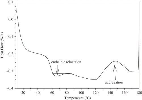 Figure 1 DSC profile of un-treated gluten (36 mg) after 2 weeks of storage at room temperature, where sample was re-heated from 25 to 110°C.