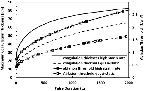 Figure 11. Predicted maximum coagulation thickness and ablation threshold at high strain-rate in comparison with those predicted at quasi-static loading for Er:YAG laser at pulse durations ranging from 10 µs to 2000 µs.