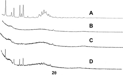 Figure 4 X-ray diffraction.Notes: (A) AP, (B) CNP, (C) AP/CNP ratio of 1:6 (w/w) SD, and (D) AP/CNP ratio of 1:6 (w/w) PM.Abbreviations: AP, apigenin; CNP, carbon nanopowder; PM, physical mixture; SD, solid dispersion; w/w, weight/weight.