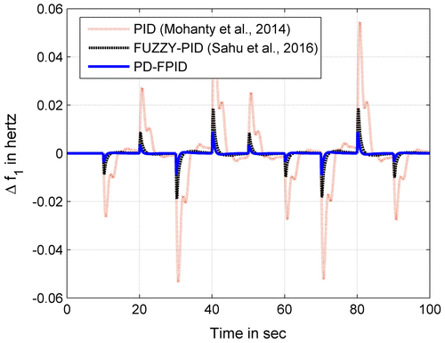 Figure 12(b). Deviation of frequency of area 1 due to random loading.