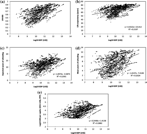 Figure 2. Correlations between the GDP and (a) the HDI, n = 2054; (b) life expectancy, n = 2287; (c) expected years of schooling, n = 2099; (d) mean years of schooling, n = 1987; and (e) GNI-per-capita, n = 2171. Source: Authors.