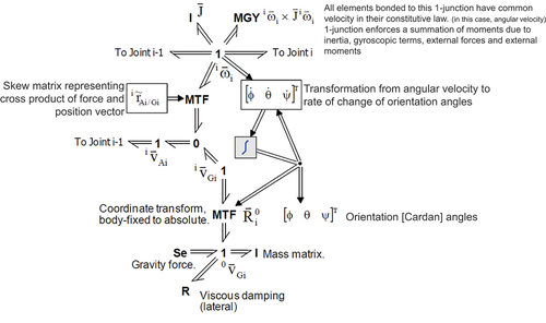 Figure 2. BG formulation of 3D rigid drill string MBD segment (Rideout et al. Citation20131984).