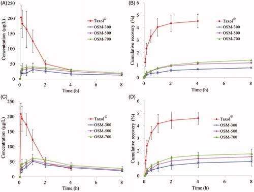Figure 4. Plasma concentrations in (A) healthy mice and (C) tumor-bearing mice; plasma cumulative recovery % of total dosed PTX-P-AB recovered in (B) healthy mice and (D) tumor-bearing mice following s.c. dosing of 1 mg/kg (n = 5).