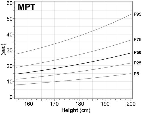 Figure 2. The percentile reference lines of MPT against body height, using a linear regression model after the logarithmic transformation of the MPT values.
