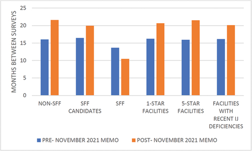 Figure 3. Average interval between the two most recent standard surveys (in months) by provider type.