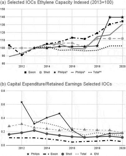 Figure 7. IOCs Ethylene Production Capacity and Capital Investment.