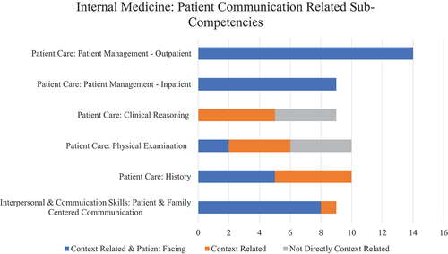 Figure 3. Number of context-related & patient-facing milestones specific to patient communication sub-competencies: internal medicine.