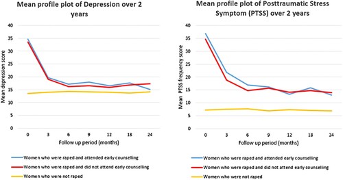 Figure 4. Early counselling: mean profile plots of depression and posttraumatic stress symptom (PTSS) over 2 years by exposure group and early counselling.