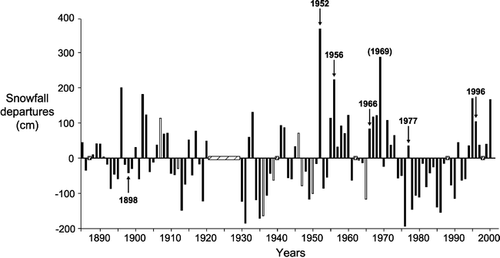 FIGURE 7. Departures (solid bars) from average snowfalls (330 cm) at weather stations Cap-Madeleine (1885–1994) and Grande-Vallée (1995–2000). Minimum departure values (open bars) derived from incomplete monthly snowfall records (<1 mo within the snow season). Missing snowfall records (hatched bars) for > 1 mo within the snow season. (1969) indicates a nonavalanche year from our tree-ring records