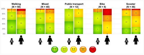 Figure 5. Distribution of children’s and parents’ safety ratings, depending on transportation mode (with the respective number of children using this transportation mode in brackets).