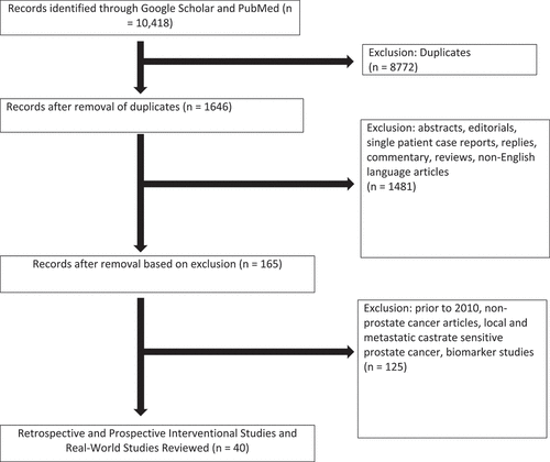 Figure 1. Inclusion and exclusion criteria for systematic review for treatment of metastatic castrate resistant prostate cancer using Lutetium-177 PSMA.