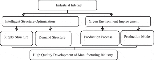 Figure 1. Mechanism of industrial internet affecting high-quality development of the manufacturing industry.