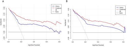 Figure 5 The decision curve analysis (DCA) of the prediction model in the modeling group (A) and validation group (B), indicating good clinical practicability of the model. The red DCA represents the established curve of the prediction model, and the blue DCA is the curve of the simple clinical model.