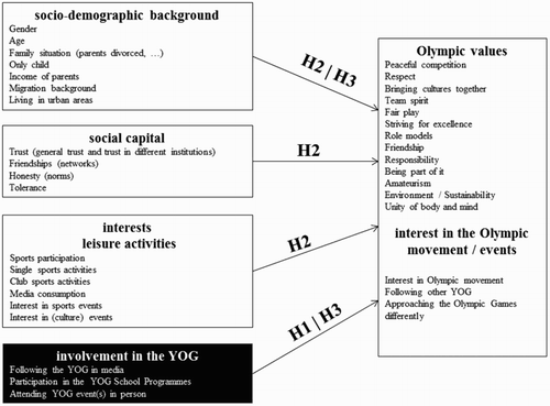 Figure 1. Research model of the study. The kind of involvement in the YOG is shown in the black box.