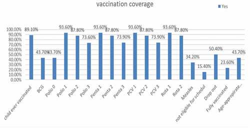 Figure 1. Percentage of vaccination coverage among children aged less than one year in Samara-logia city administration, Afar region, Northeast Ethiopia, January 2020