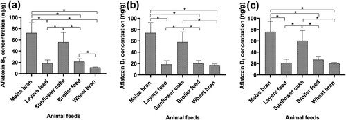 Figure 2. The aflatoxin B1 concentration among the animal feeds collected during the study; manufacturers (a), suppliers (b) and consumers (c). The asterisk (*) above a line indicates significant differences between the groups (p < 0.05). Values are means ± SEM (n = 3).