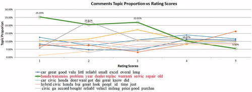 Figure 2. Topic proportion vs. rating scores for comments in Honda Civic Consumer Report.