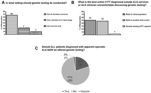 Figure 2 Current views on which setting genetic testing for ALS should be conducted and whether it is now time to test all patients with apparently sporadic disease in the UK as surveyed from 30 clinicians in 21 ALS care centers. (A) 67% (20/30) of clinicians considered that testing should be performed in the ALS services and, additionally, clinical genetics services. 23% (7/30) were of the opinion that genetic testing can be performed in the context of a general neurology clinic, or an ALS or clinical genetics service and 10% (3/30) considered that testing should only take place in the ALS services. (B) In regard to genetic testing, when a patient is diagnosed outside the ALS services or the ALS clinician is uncomfortable discussing genetic testing, 50% (15/30) of respondents considered that the best action is to refer patients to clinical genetics, 47% (14/30) to a different ALS care centre with expertise in genetics and 3% (1/10) considered that sending the genetic test at the patient’s request is the most appropriate action. (C) The majority of clinicians (77%; 23/30) considered that, at present, it is not appropriate to offer genetic testing to all patients diagnosed as apparently sporadic ALS routinely. 20% (6/30) considered that all patients diagnosed with apparently sporadic disease should now be offered testing and 3% (1/30) were unsure.