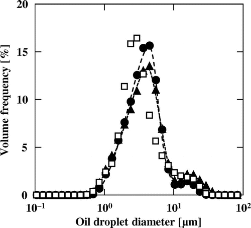 Fig. 1. Oil-droplet distributions of MN–R (●), MN–S (▴), and MN–C (□).