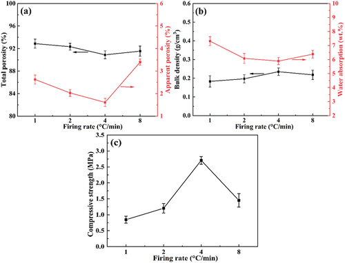 Figure 13. The physical properties of samples with different firing rates: (a) total porosity and apparent porosity, (b) bulk density and water absorption, (c) compressive strength.