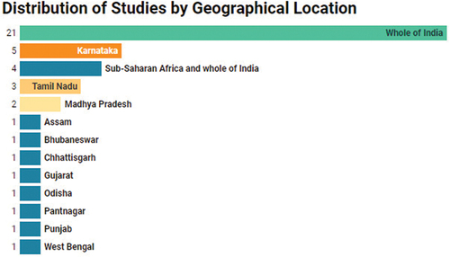 Figure 3. The area in India where the study was conducted.