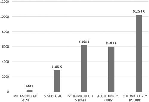 Figure 1 AE management costs.Note: Data from these studies.Citation22,Citation23,Citation40Abbreviations: AE, adverse effects; GIAE, gastrointestinal AE.