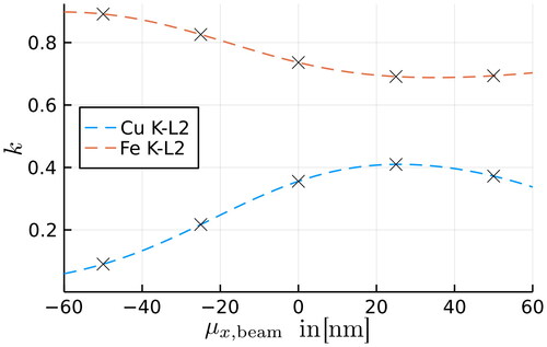 Figure 8. The k-ratio profile of the elliptical Cu inclusion in the Fe substrate computed using a 12 keV electron beam. Dashed lines show the k-ratio profiles of (Cu,K−L2) (blue) and (Fe,K−L2) (orange) with a high beam resolution. Black markers show the k-ratios which are used for the reconstruction. While not directly visible, the shape and height of the k-ratio curves encode information about the shape and location of the inclusion and the structure of the interface between inclusion and substrate.