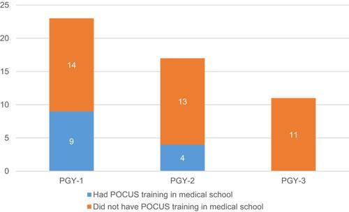 Figure 1 Residents with and without prior POCUS training in medical school.Abbreviations: POCUS, point-of-care ultrasound; PGY, postgraduate year.