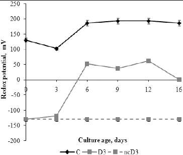 Figure 5. Redox potential values of fermentation broth during P. chrysogenum growth in Czapek–Dox medium with (D3) and without (C) 0.3% detergent, compared to non-inoculated control (ncD3).