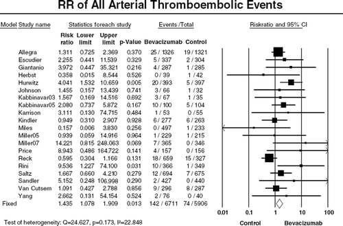 Figure 2. Relative risk (RR) of arterial thromboembolic events (ATE) associated with bevacizumab versus controls. Overall summary RR of ATE was calculated using a fixed-effects model. RR for each study is displayed numerically on the left and graphically on the right. Total events and sample sizes are also displayed for each study. For study name, the first author’s name was used to represent each trial. If the same first author was involved in two trials, then the publication year was also included to identify the trial. For each trial the position of the square denoted incidence, horizontal lines represent 95% CI, and diamond plot represents overall results of the included trials. The size of the squares is directly proportional to the amount of data in each trial.