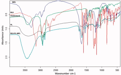 Figure 5. FTIR spectra of MEL, RLX, cholesterol, PL, and the optimized RLX-PL-MEL formula.