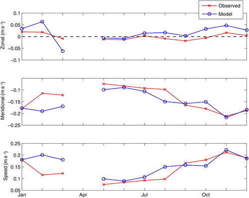 Fig. 10 Monthly mean depth-averaged currents in the Flemish Pass. Locations are indicated by solid blue squares in Fig. 2.